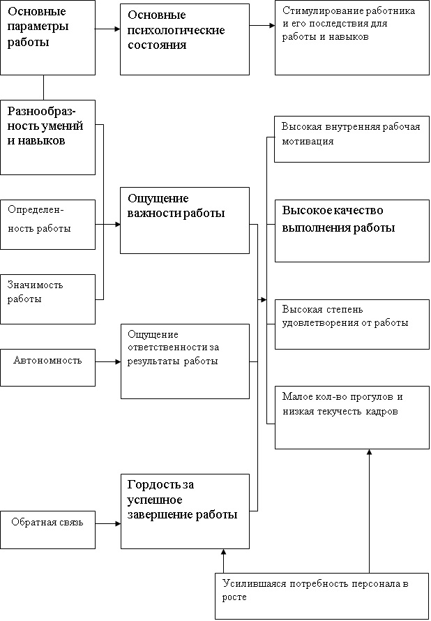 Курсовая работа по теме Организация стимулирования труда